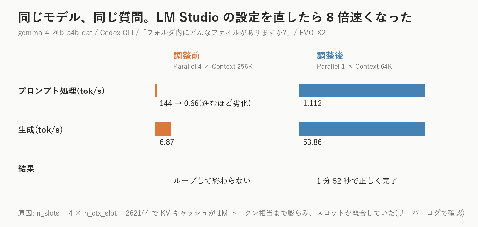 同じモデル、同じ質問で、プロンプト処理は1,600倍以上、生成は8倍。ループも消えて1分52秒で正しく答えました。「モデルが弱くてループした」と結論づける前に、ログを見てよかった