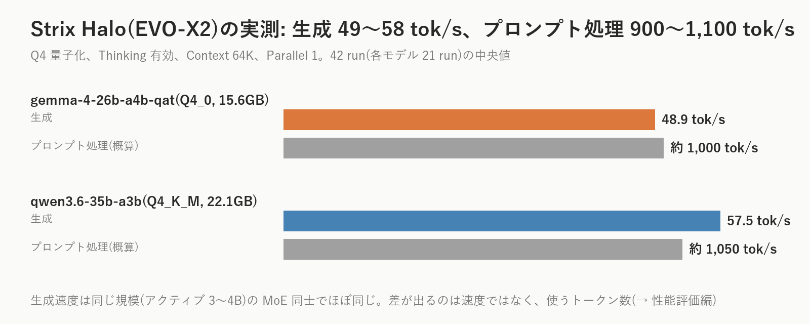 42回の実験の中央値。両方ともアクティブパラメータ3〜4BのMoEなので、生成速度はほぼ同じです。速度で差がつかない、という点が次回の伏線になります