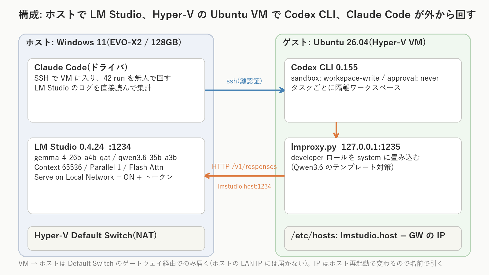 最終的に動いた構成。ホストのLM Studioがモデルを持ち、Hyper-V上のUbuntuでCodex CLIが動き、Claude Codeが外から実験を回します。右下の「/etc/hosts」と真ん中の「lmproxy.py」が、今回の地雷処理の跡です