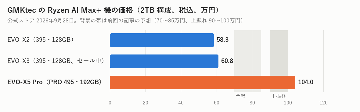 GMKtecのRyzen AI Max+機の価格(2TB構成、税込)。背景の帯が前回の予想。EVO-X5 Proは上振れの帯も突き抜けました