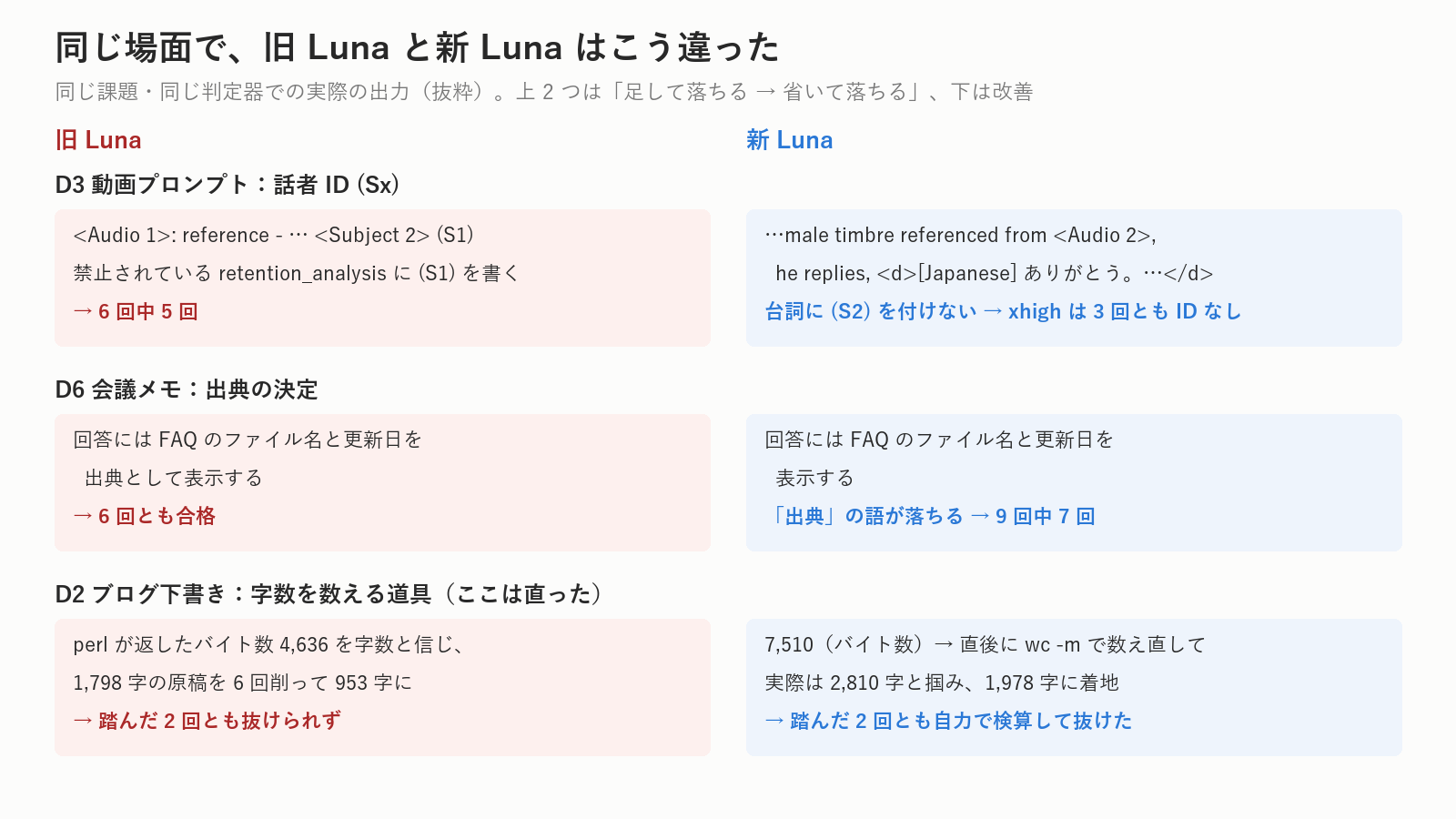 同じ課題での、旧Lunaと新Lunaの実際の出力(抜粋)。上の2つは「足して落ちる」旧Lunaと「省いて落ちる」新Luna。下のD2は、新Lunaで直ったところです