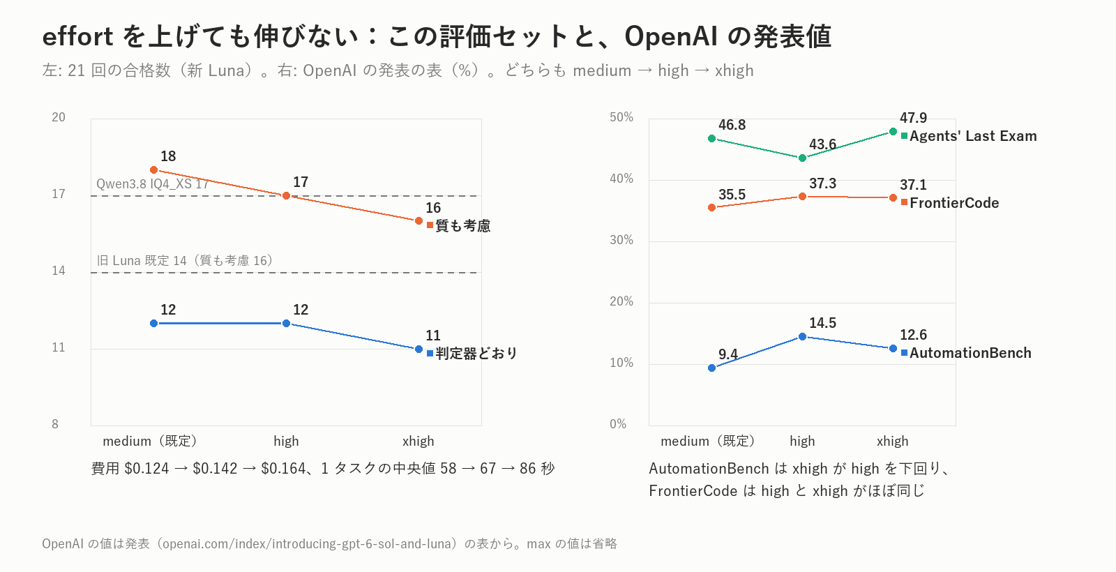 左は今回の21回、右はOpenAIの発表の表。どちらも、effortを上げたからといって素直には伸びない。AutomationBenchに至っては、xhighがhighを下回ります