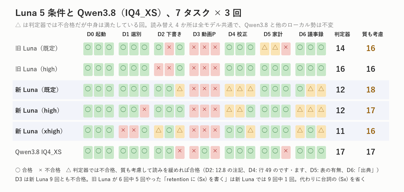Luna 5条件とQwen3.8(IQ4_XS)、7タスク×3回。黄色(△)は「判定器では不合格だが、中身は満たしていて、読みを緩めれば合格」。黄色が集中しているのは新LunaのD4(校正)とD6(議事録)で、旧Lunaは全勝していたタスクです