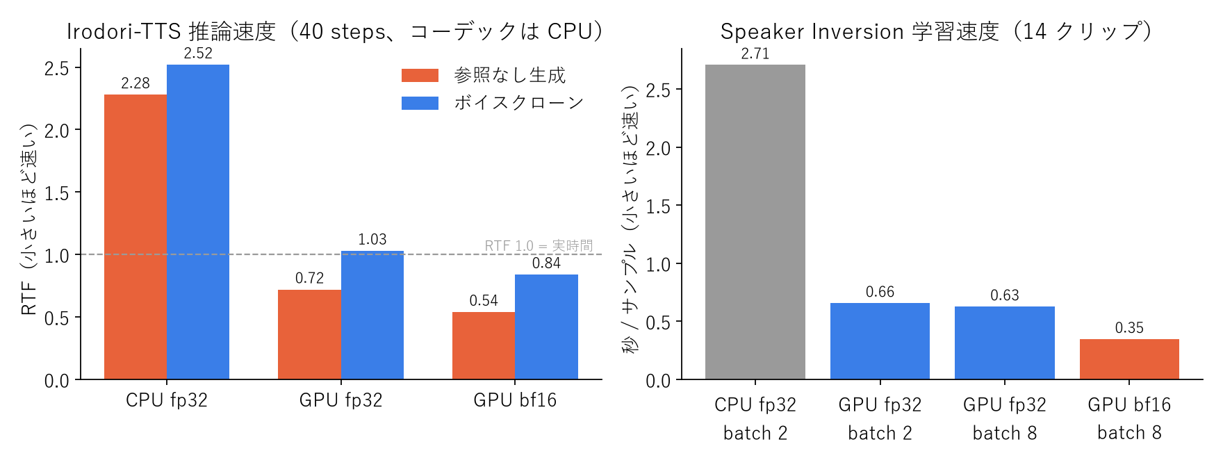 左: 推論のRTF(音声1秒を作るのにかかる秒数)。右: 話者埋め込み学習の速度。どちらもCPUに対してGPU bf16が最速で、推論は約4倍、学習は約7.7倍になりました