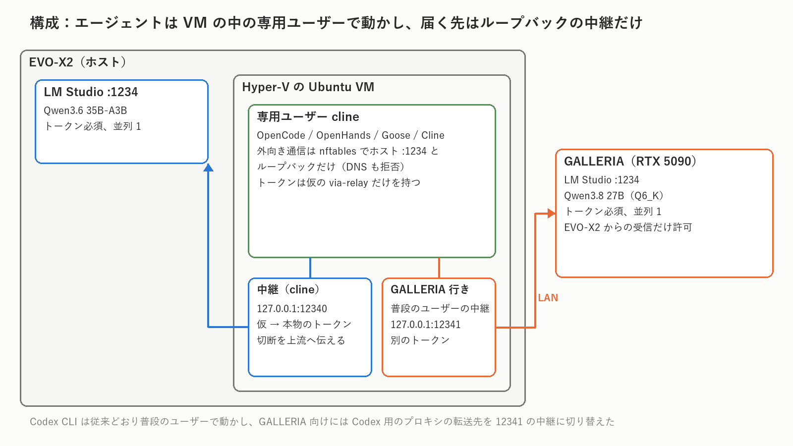 エージェントはVMの専用ユーザーで動かし、届く先はループバックの中継だけ。GALLERIAへは、普段のユーザーで動かす中継がLAN越しに転送します