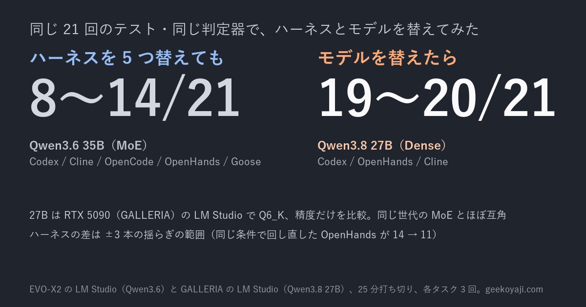 同じ21回のテスト・同じ判定器で。ハーネスを5つ替えても8〜14/21、モデルを替えたら19〜20/21でした