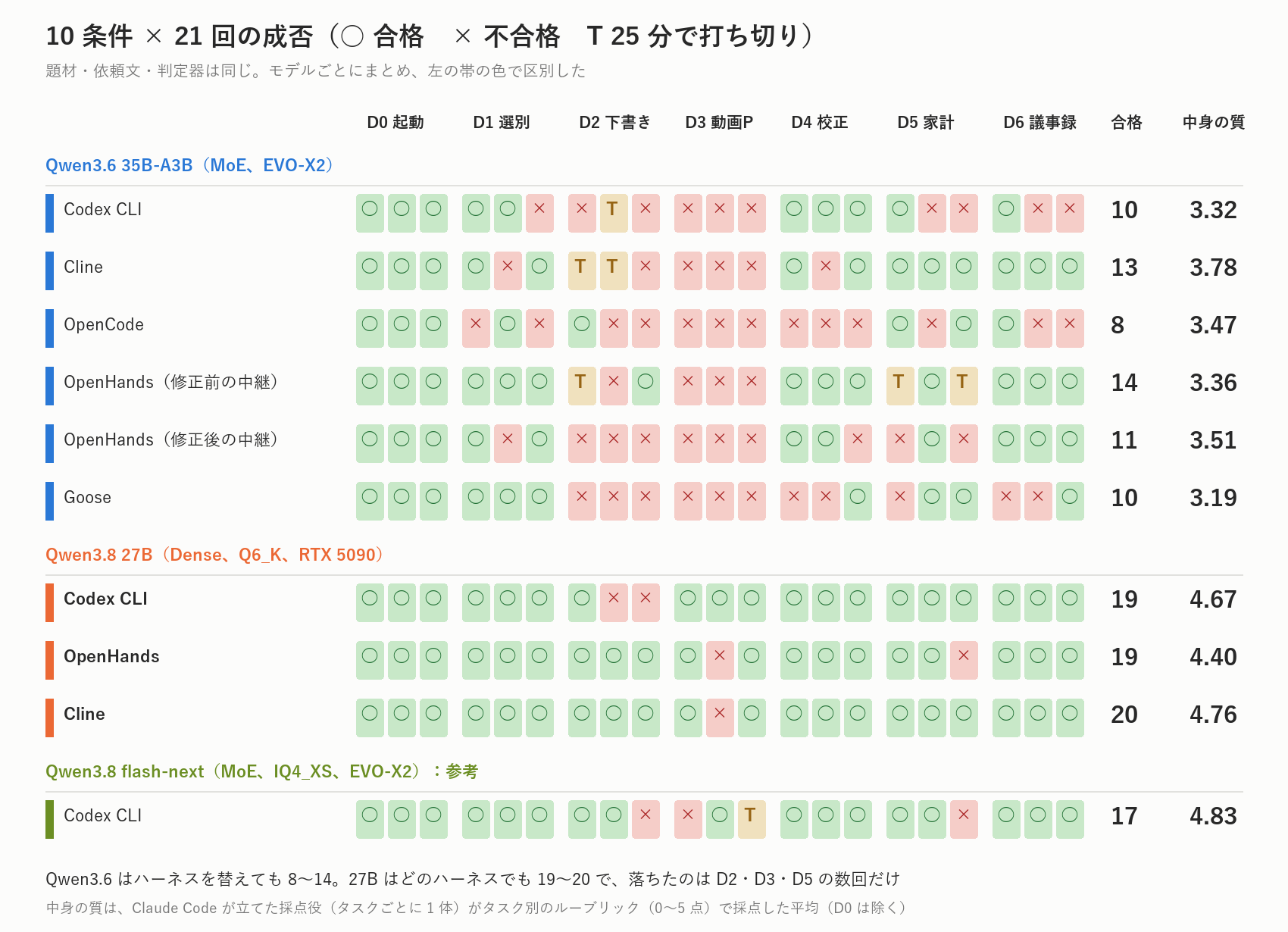 10条件×21回の成否。Qwen3.6(上の6行)はハーネスを替えても8〜14。Qwen3.8 27B(中の3行)はどのハーネスでも19〜20でした
