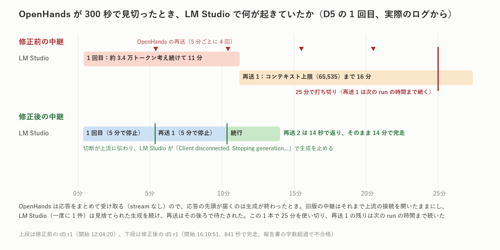 修正前は、見捨てられた生成をLM Studioが続け、再送がその後ろで待たされて25分を使い切った。修正後は、切断と同時に生成が止まります
