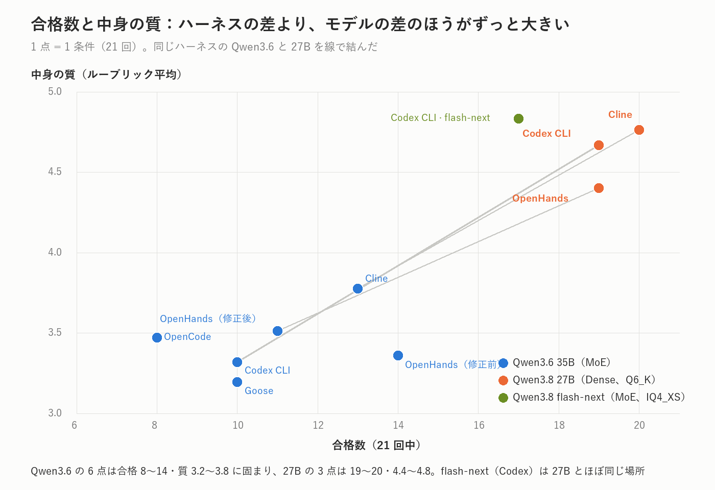 合格数と中身の質。青(Qwen3.6)の6点は左下に固まり、橙(Qwen3.8 27B)の3点は右上。線は同じハーネスどうしを結んだもので、どれも同じ向き・ほぼ同じ幅で伸びています