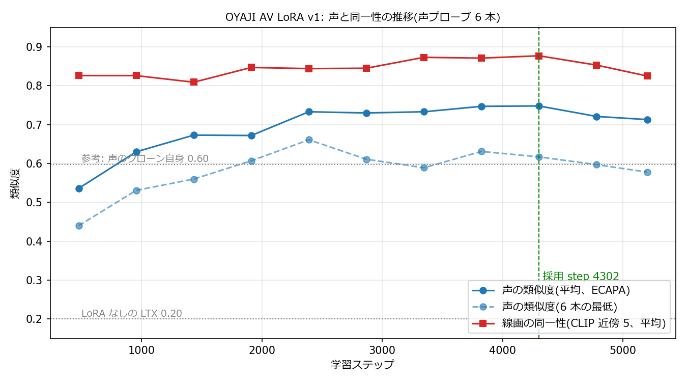 声の類似度(青)と線画の同一性(赤)の推移。未学習の台詞4本を含む6本の平均。声は2400ステップ前後で頭打ち、同一性は3300〜4300で最も高く、その後は両方下がる