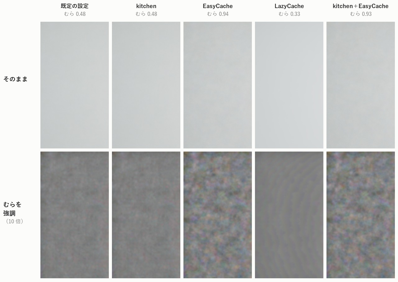 上段はそのまま、下段は同じ切り抜きの揺らぎを10倍に強調したもの。EasyCacheを使った2枚だけ、色のしみが浮き出ます。LazyCacheは逆に、等高線のような縞が出ました