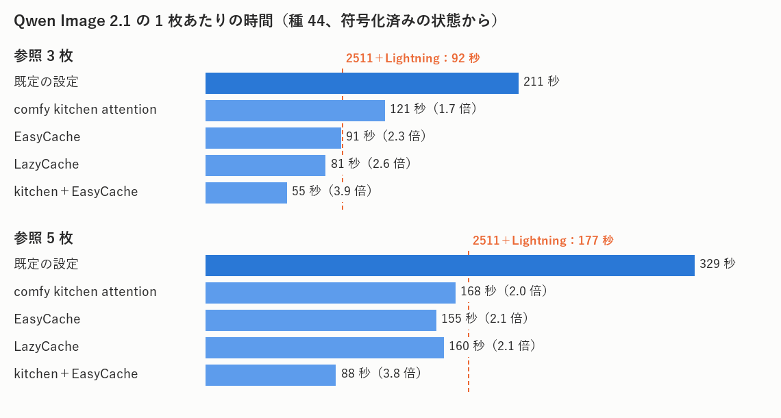 参照3枚と5枚での1枚あたりの時間。オレンジの点線は2511(Lightning)。kitchen+EasyCacheで、2.1が2511を追い抜きます