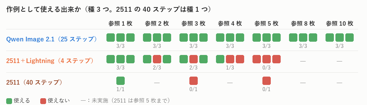 作例としてそのまま使える出来か。2.1は参照10枚まで全部緑。2511は参照が増えるほど赤が増えます
