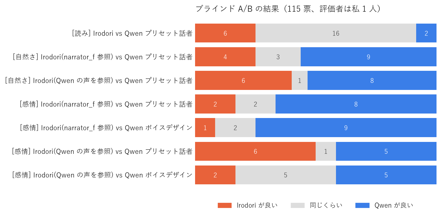 ブラインドA/Bの全結果。参照音声をQwenの声に替えた下2行で、自然さ・感情ともQwenとの差が消えています