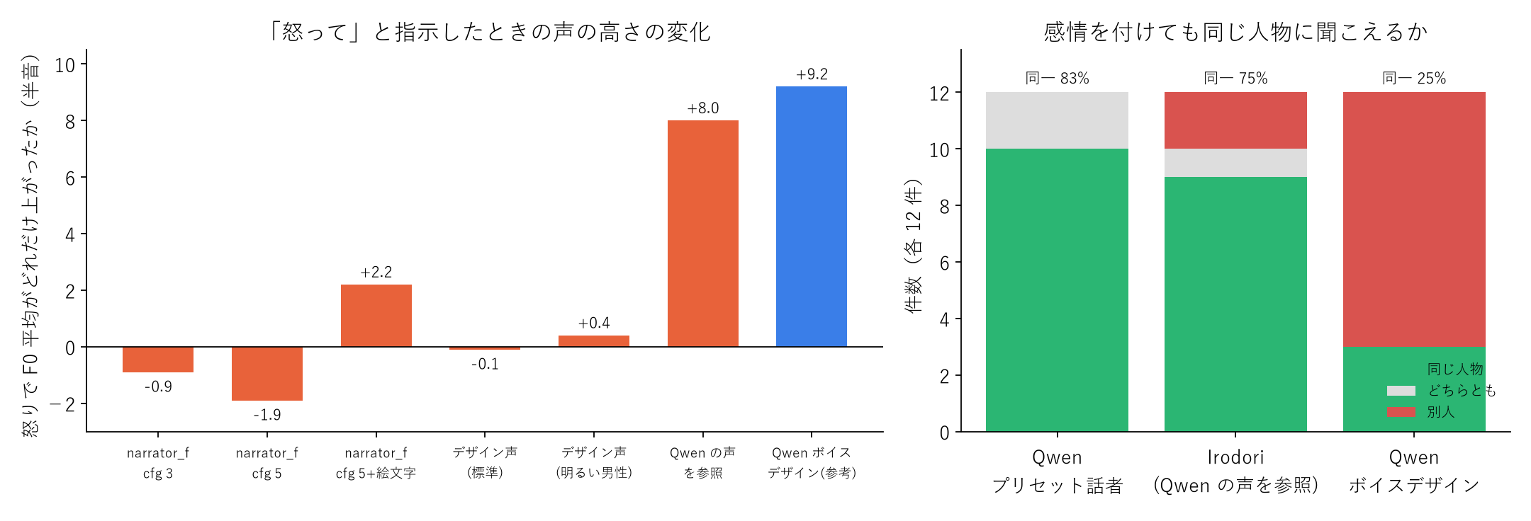 左: 「怒って」と指示したとき、中立に比べて声の高さが何半音上がったか。参照音声を替えた右側2本が本題。右: 感情を付けた版と中立版が同じ人物に聞こえるか(各12件)