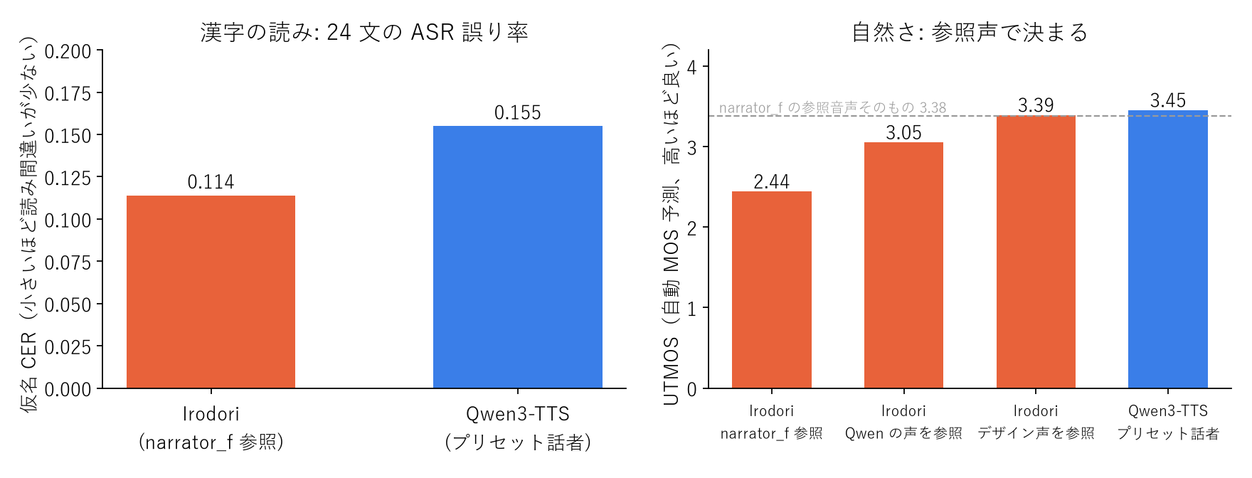 左: 24文の仮名誤り率。右: 自然さの自動スコアUTMOS。右のグラフの意味は次節で