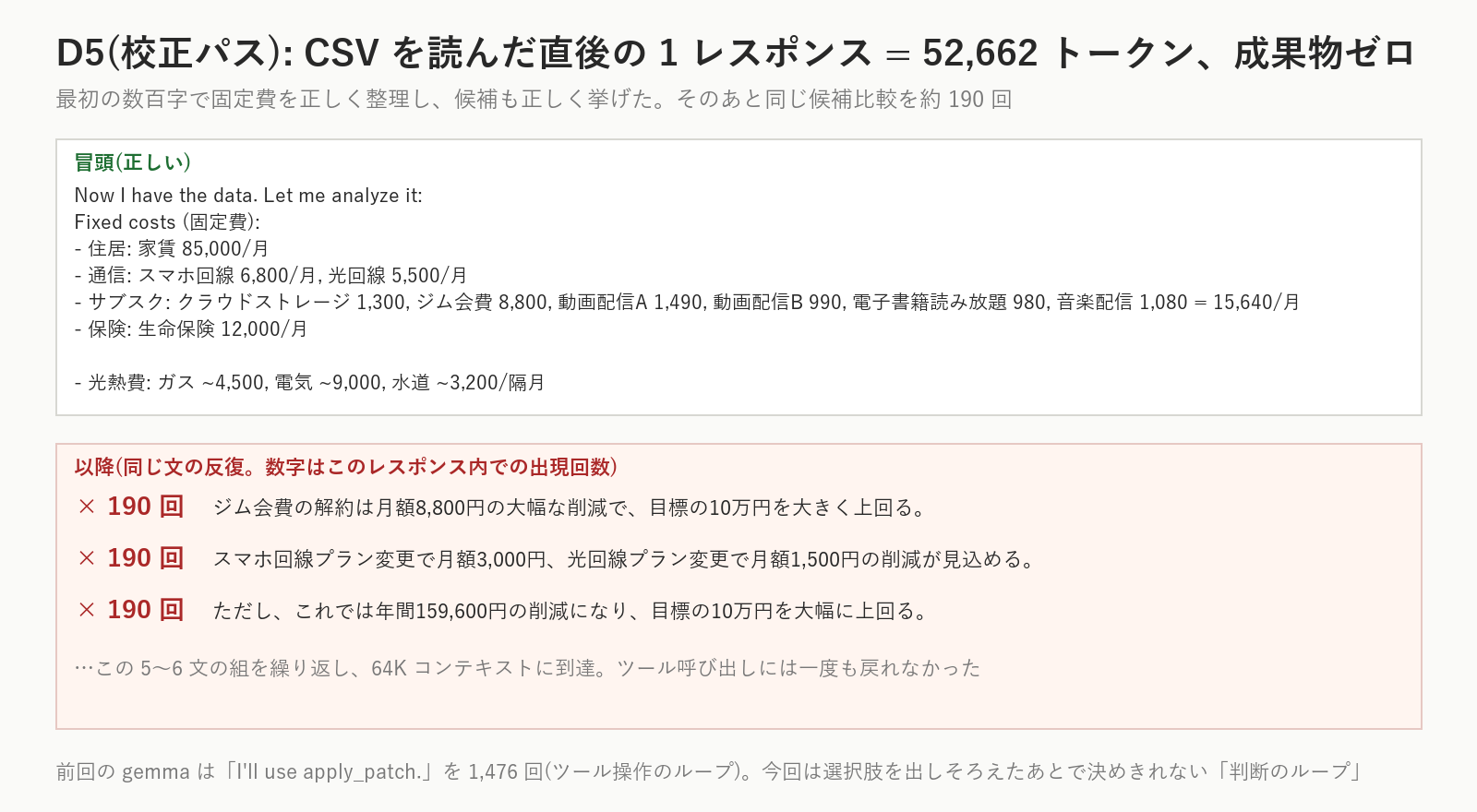 校正パスのD5で、CSVを読んだ直後の1レスポンスの中身。最初の700字で固定費を正しく整理し、そのあと「サブスク1件と通信2件で年間159,600円…」の同じ5〜6文を約190回繰り返して、64Kを使い切りました