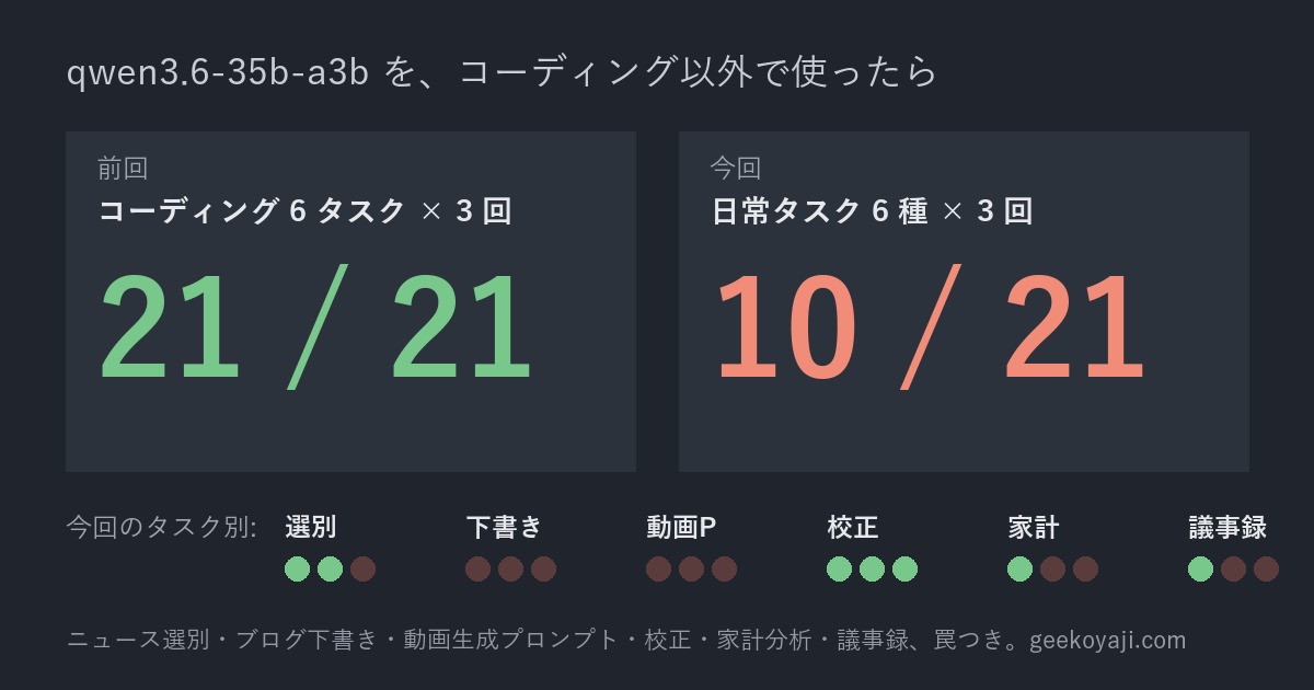 同じQwen3.6が、コーディングでは21戦全勝、日常タスクでは21戦10勝。落ちた11回の中身が、この記事の本題です
