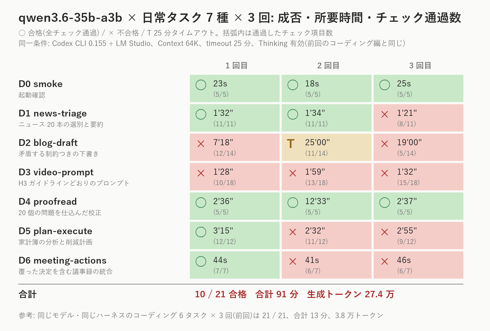 7タスク×3回の成否と所要時間。括弧内はチェック項目の通過数。D2(ブログ下書き)は3回とも別の壊れ方、D3(動画プロンプト)は3回とも「あと3〜8項目」で届かない