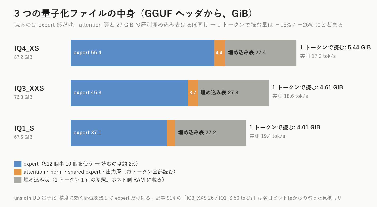 3つの量子化ファイルの中身。減っているのは専門家(expert)の重みだけで、attention側と26.8GiBの層別埋め込み表はほとんど同じ。1トークンで読むバイト数は5.4→4.6→4.0GiBで、−15%と−26%