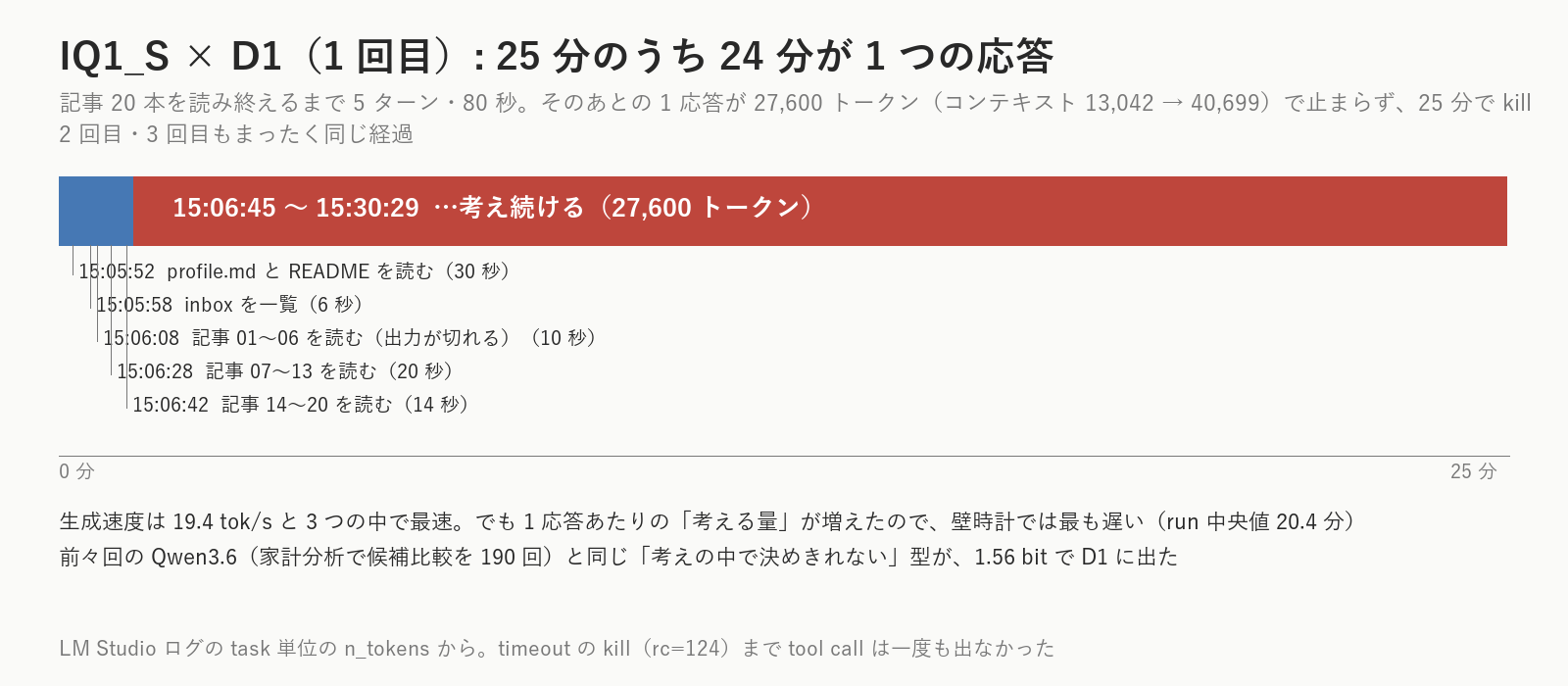 IQ1_SのD1、1回目のタイムライン。記事20本を読み終えるまでの5ターンは80秒。そのあとの1応答が、27,600トークン・24分、止まらずに25分の壁に当たった。2回目も3回目もまったく同じ