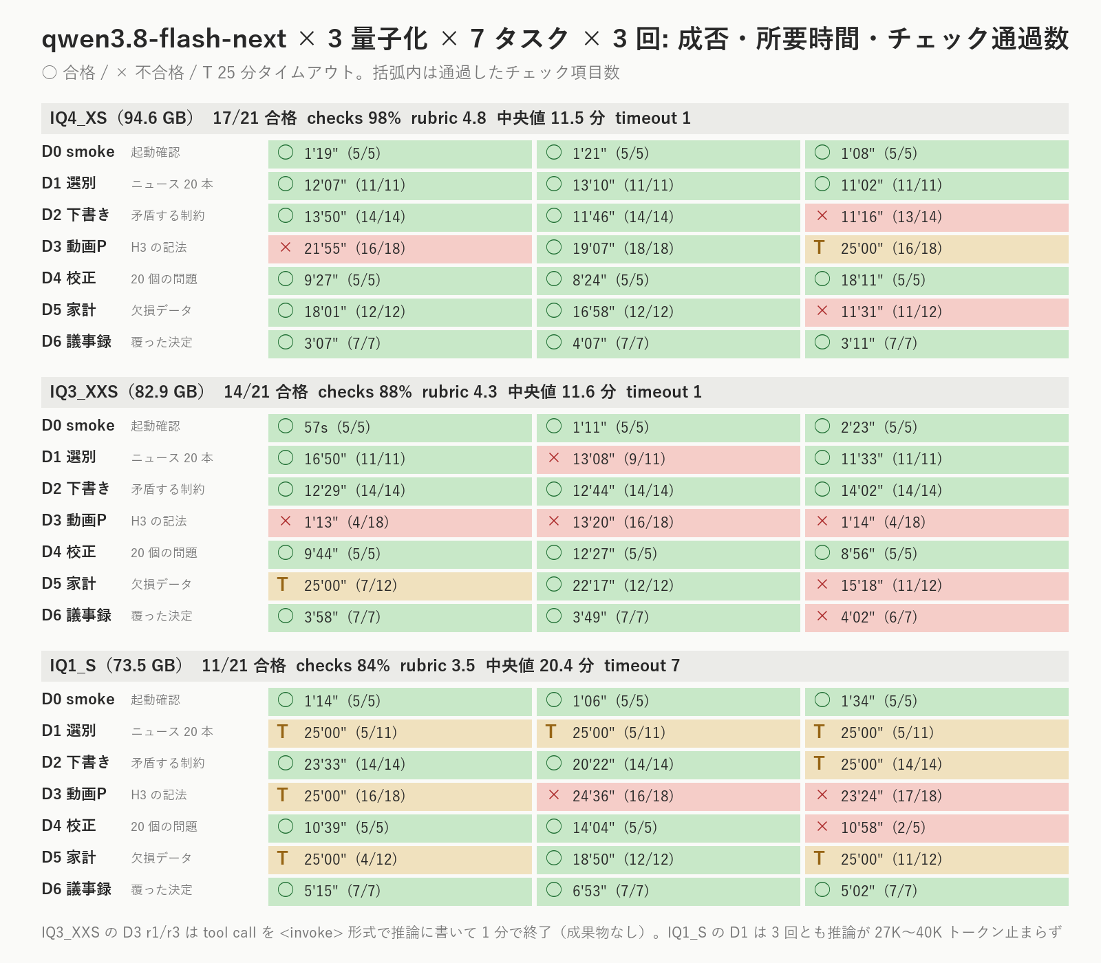 3量子化×7タスク×3回。IQ3_XXS(中段)はD3の1回目と3回目が「1分で終了・成果物なし」、IQ1_S(下段)はD1が3回とも25分で時間切れ。緑の分布が下に行くほど減り、黄色(タイムアウト)が増えていきます