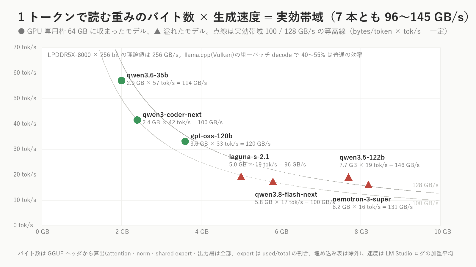 横軸が1トークンで読む重みのバイト数、縦軸が生成速度。点線は実効帯域100GB/sと128GB/sの等高線。7本とも96〜145GB/sの帯に収まり、GPU専用枠に収まったか(●)溢れたか(▲)で分かれていません。遅いモデルは、単に毎トークン読む重みが多い