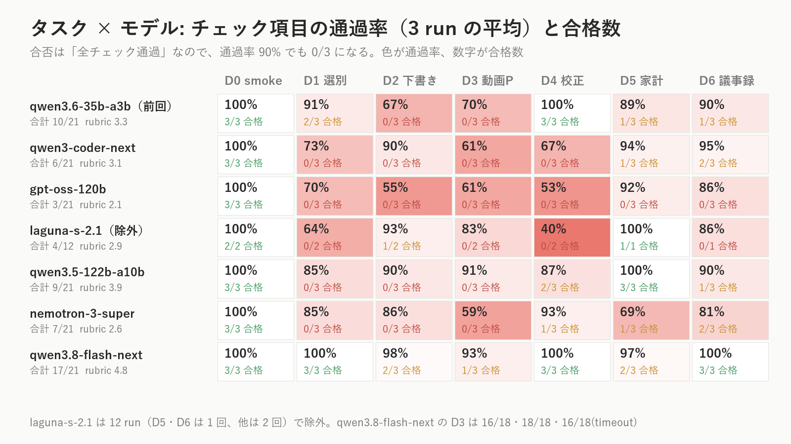 タスク×モデルのチェック通過率(合否より細かい粒度)。qwen3.8-flash-nextの行がほぼ白い一方、gpt-oss-120bはD4(校正)で53%、laguna-s-2.1はD4で40%。「あと1点」で落ちたqwen3.5-122bは通過率だけ見ると2位です