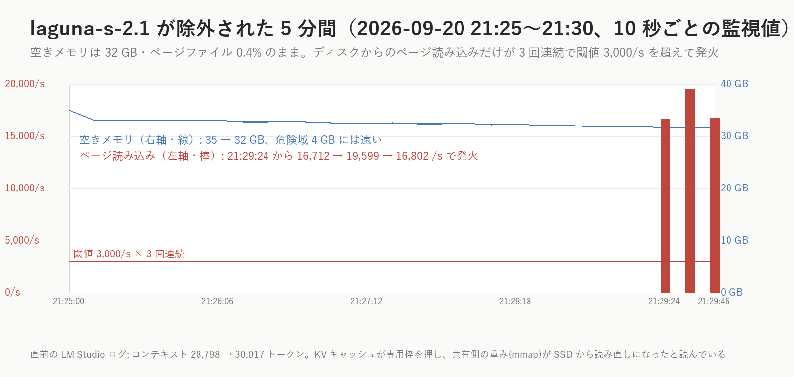 laguna-s-2.1が除外された瞬間。空きメモリは32GBあり、ページファイルは0.4%のまま。でもディスクからのページ読み込みが毎秒16,700〜19,600ページ(約70MB/s)で3回続いた。コンテキストが3万トークンに達してKVキャッシュがGPU専用枠を押し、共有側に置かれていた重みがSSDから読み直しになった、と読んでいます