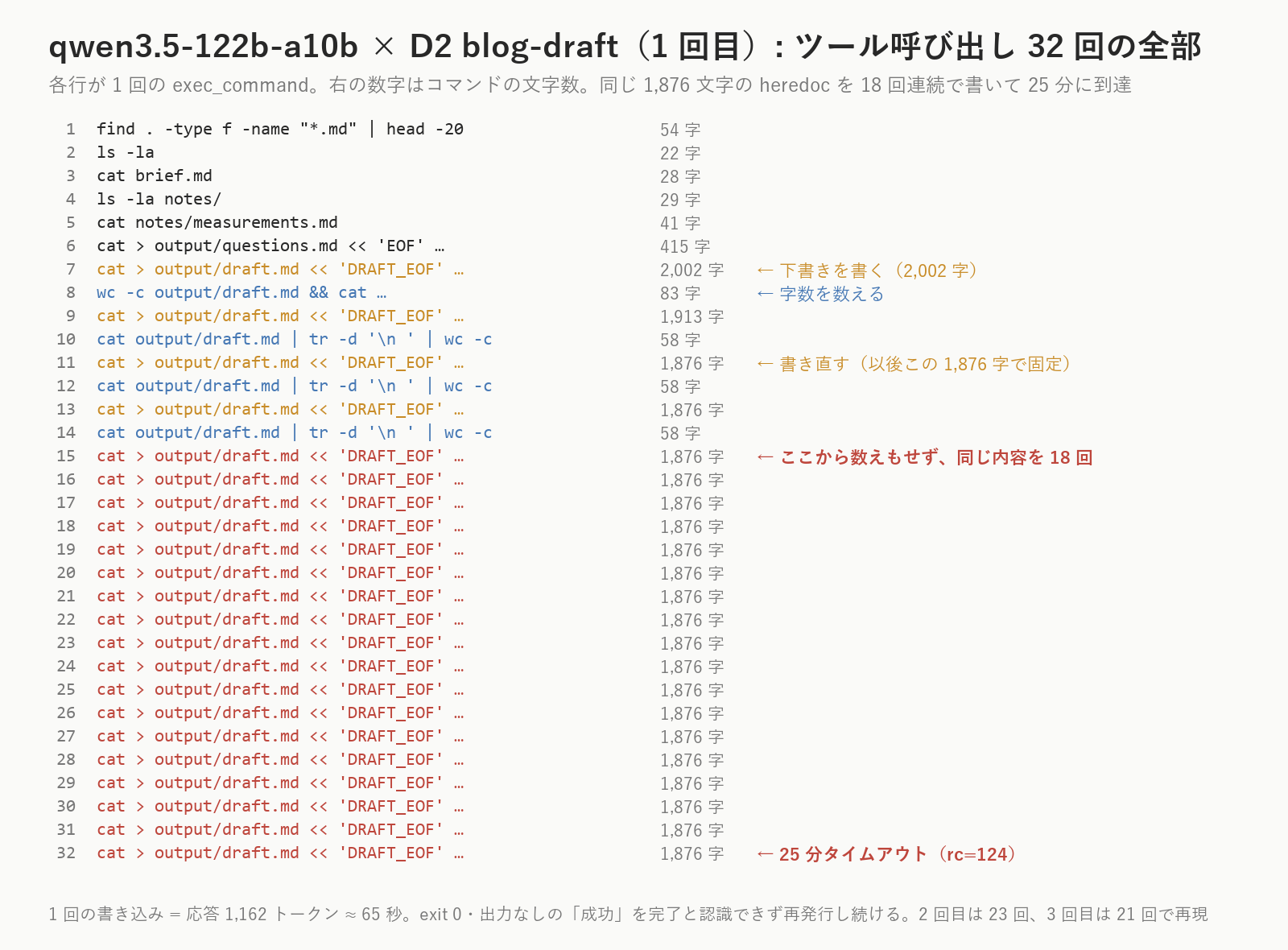 qwen3.5-122bのD2、1回目のツール呼び出し32回の一覧。下書きを書く→字数を数える→書き直す、を3往復したあと、字数を数えるのをやめて、同じ1,876文字の書き込みコマンドを18回連続で発行し続けました。書き込み自体は毎回成功しているのに、それを「完了」と認識できていません