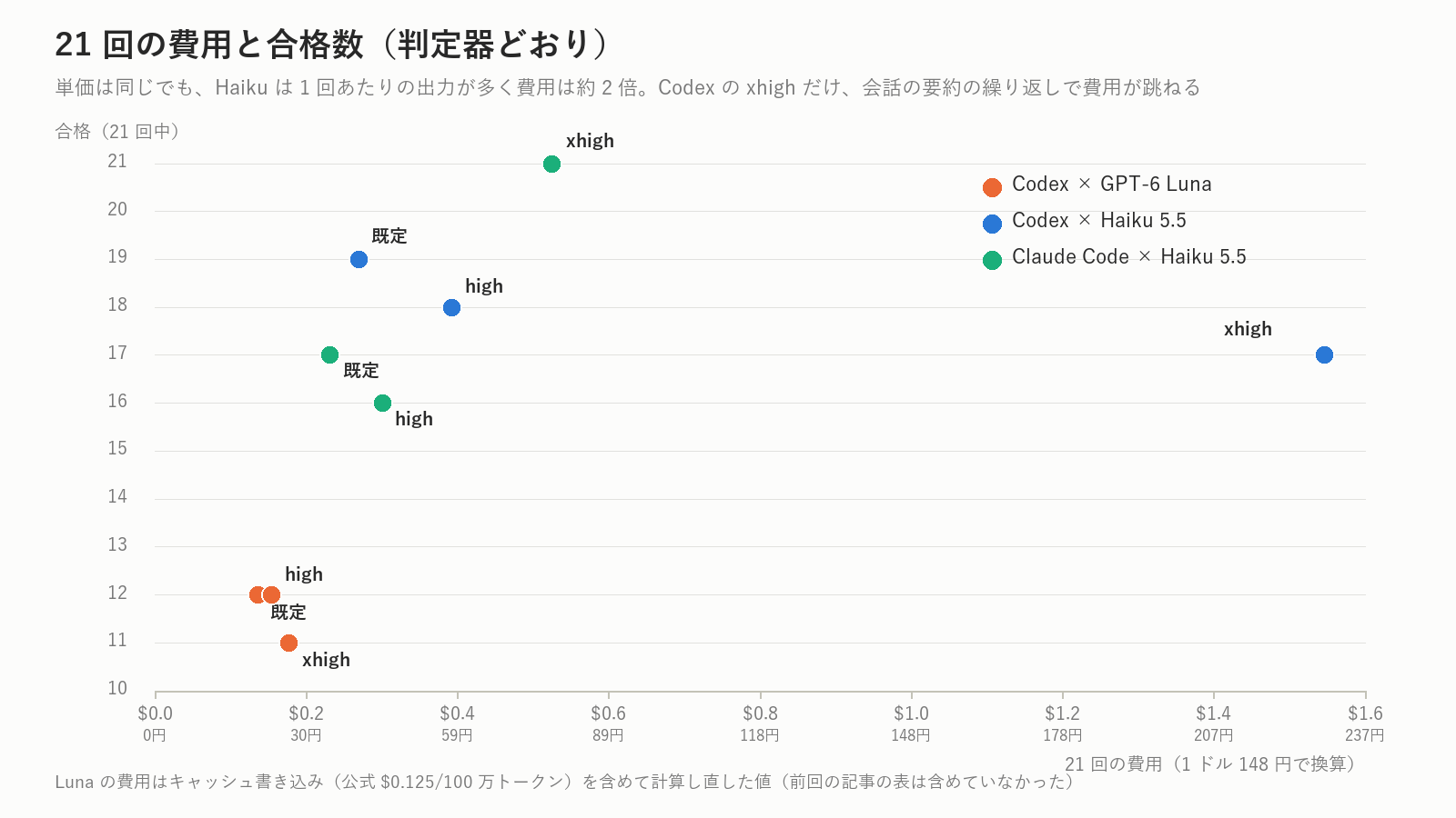 横が21回の費用、縦が合格数。Lunaは左下、Haikuは左上。Codex×Haikuのxhighだけが右に飛んでいるのは、後で書く「会話の要約」の繰り返しのせいです