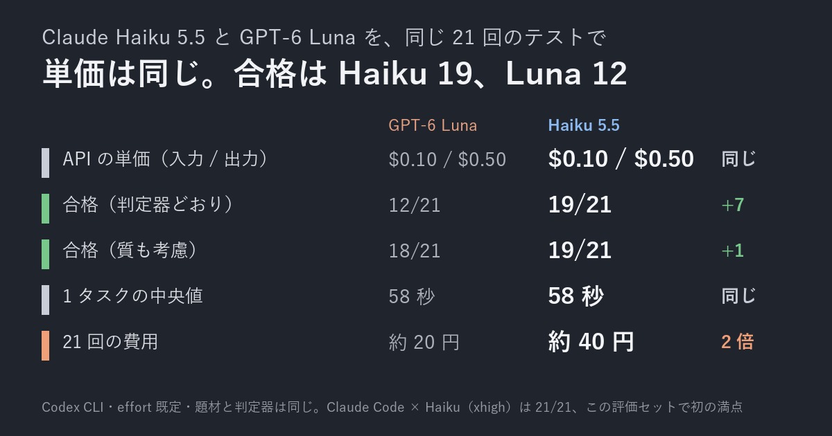 Codex CLI・effort既定どうしの比較。単価も速さも同じなのに、合格数だけが大きく違う。費用は2倍ですが、金額にすると20円と40円です