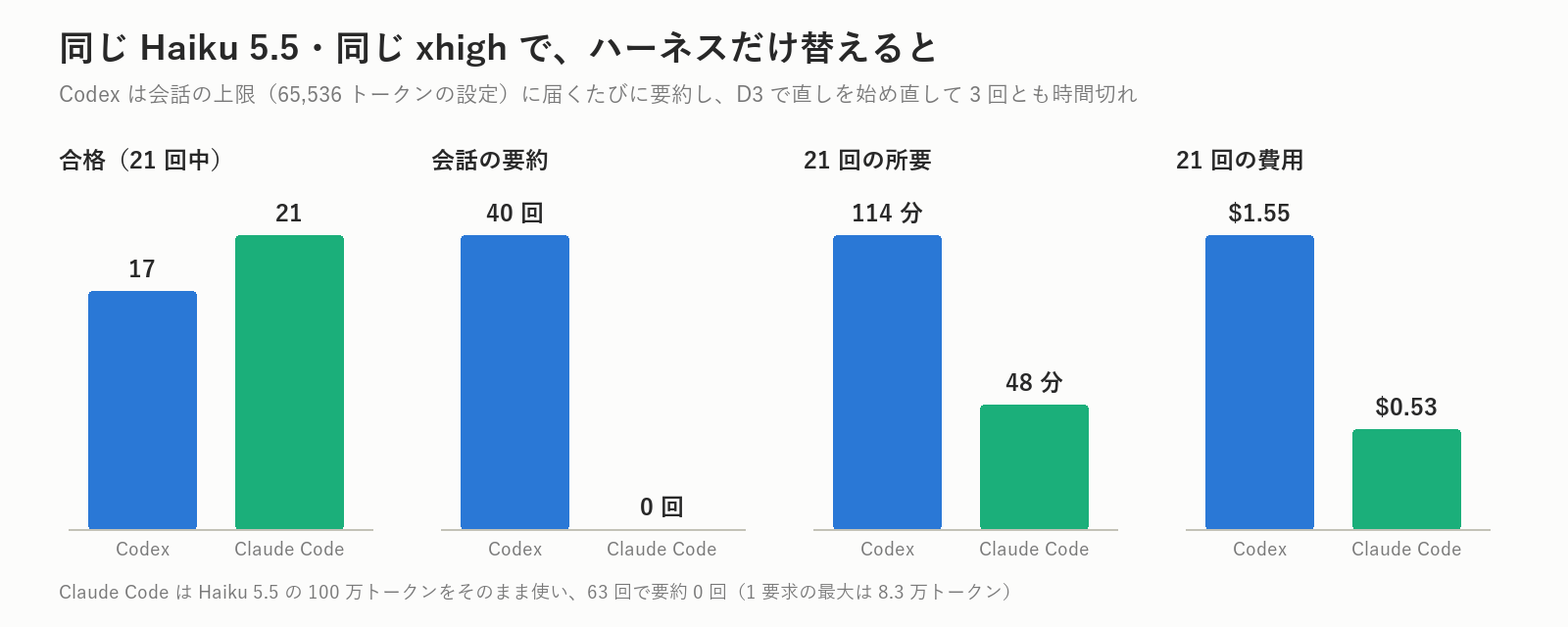 同じHaiku 5.5、同じxhighでも、ハーネスを替えると合格数・時間・費用がここまで変わる。Codexの40回の要約は、ほぼ全部がD3(動画プロンプト)の3回で起きています
