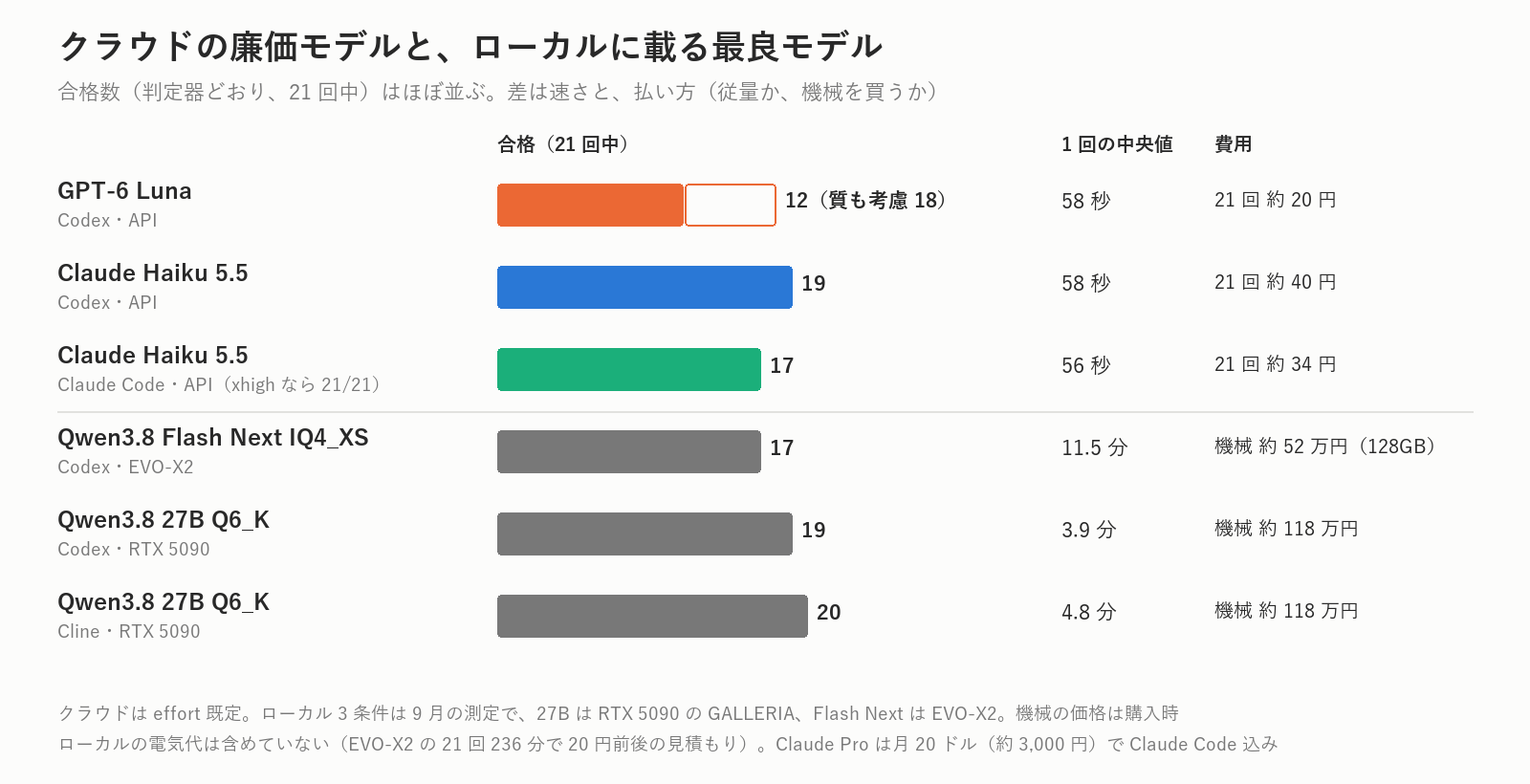 クラウドの廉価モデル2つと、9月に測ったローカルの最良モデル。合格数はほぼ並び、差は速さと払い方。ローカル側の機械の値段は購入時です