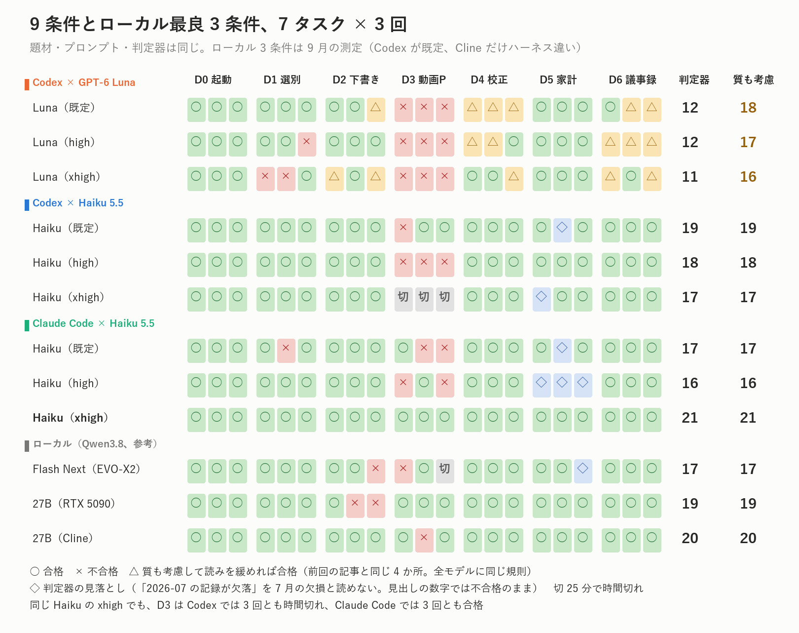 9条件とローカル最良3条件の、7タスク×3回の成否。Lunaの△(読みを緩めれば合格)が並ぶD4とD6を、Haikuは素直に通しています。いちばん下のClaude Code×Haiku(xhigh)は、21マスすべて○