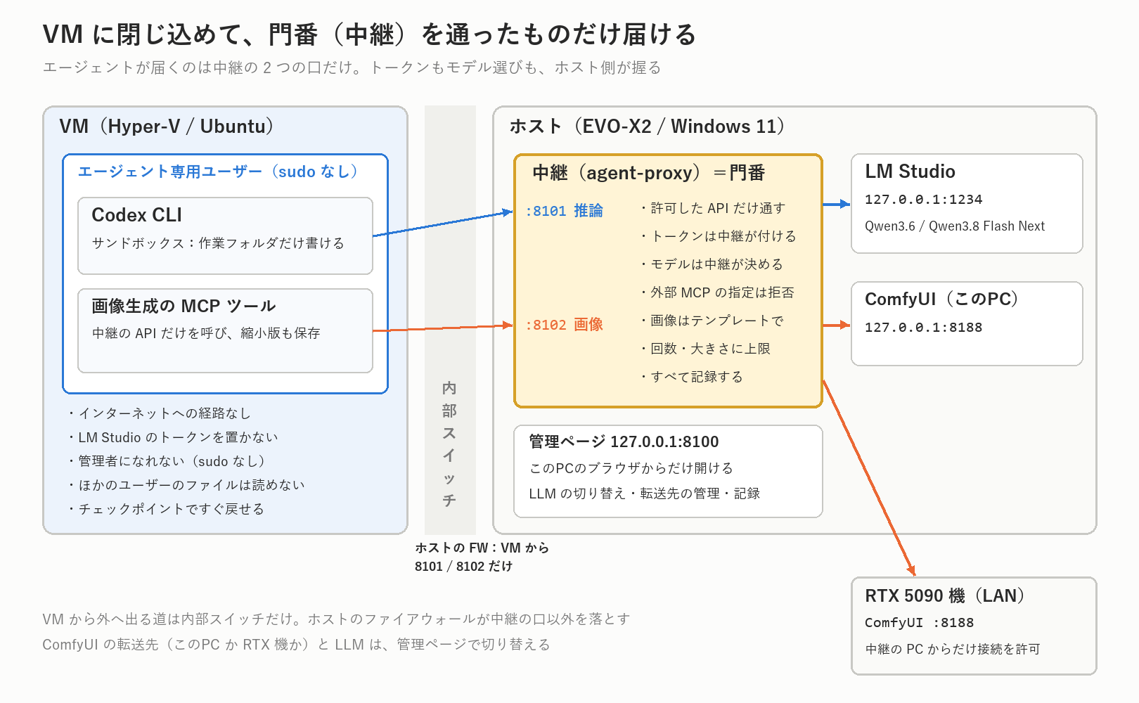VMに閉じ込めたエージェントが届くのは、中継の2つの口(推論8101と画像8102)だけ。トークンもモデル選びも、ホスト側が握っています
