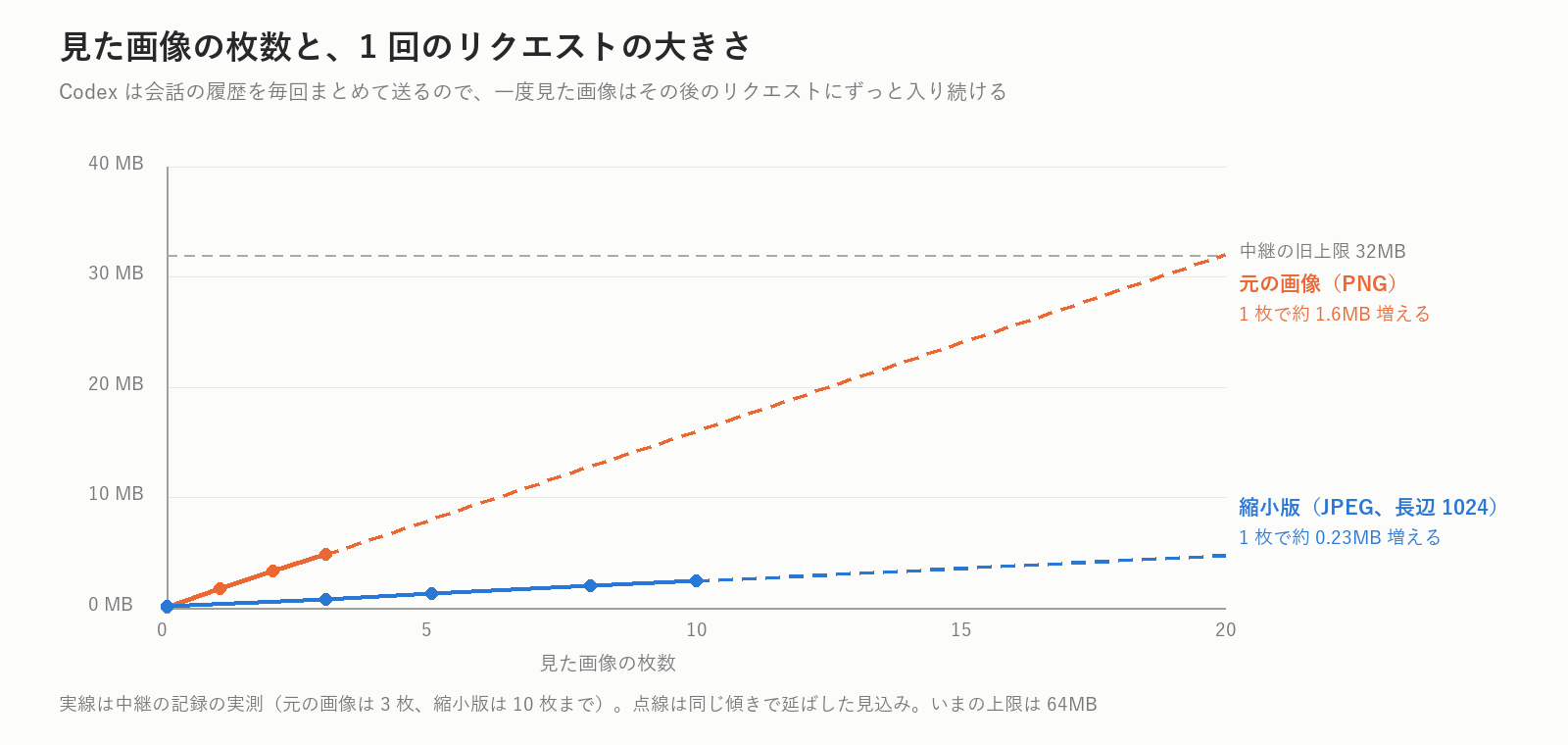 見た画像の枚数と、1回のリクエストの大きさ。元の画像だと20枚ほどで当時の上限32MBに届きます。縮小版なら1枚約0.23MB