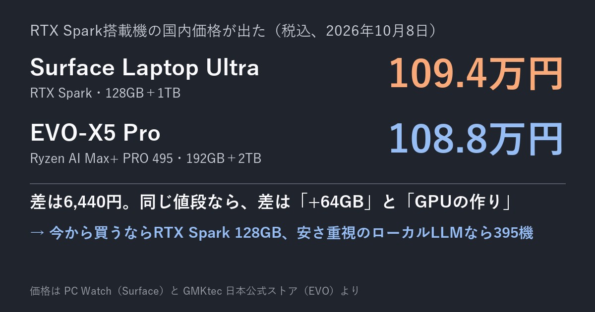 RTX Spark 128GBとPRO 495 192GB。ついに同じ値段になりました