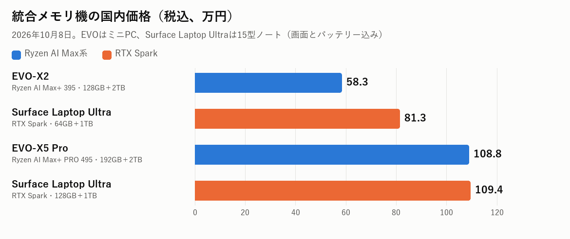 国内の価格(税込)。PRO 495の192GBとRTX Sparkの128GBが、ほぼ同じ高さに並びました